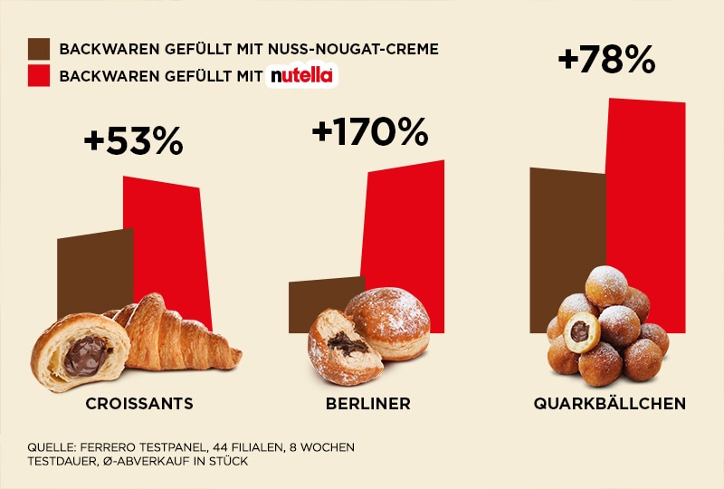 Bäckereien und Konditoreien -Salesfolder