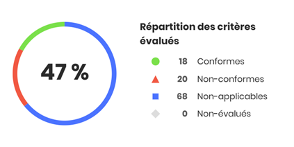 Répartition des critères évalués